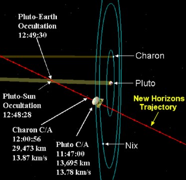 Trajectory of New Horizons past Pluto and its moons