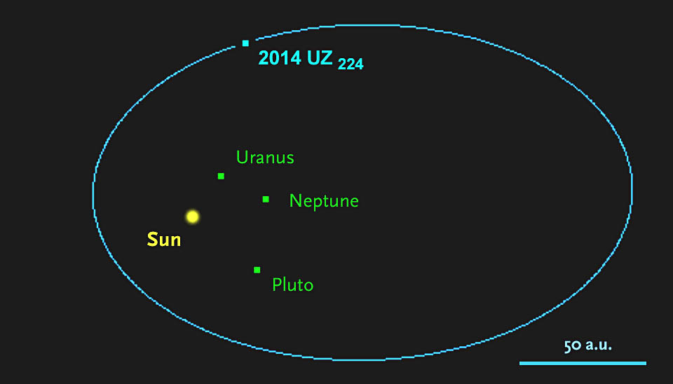 Orbit of Kuiper Belt object 2014 UZ224
