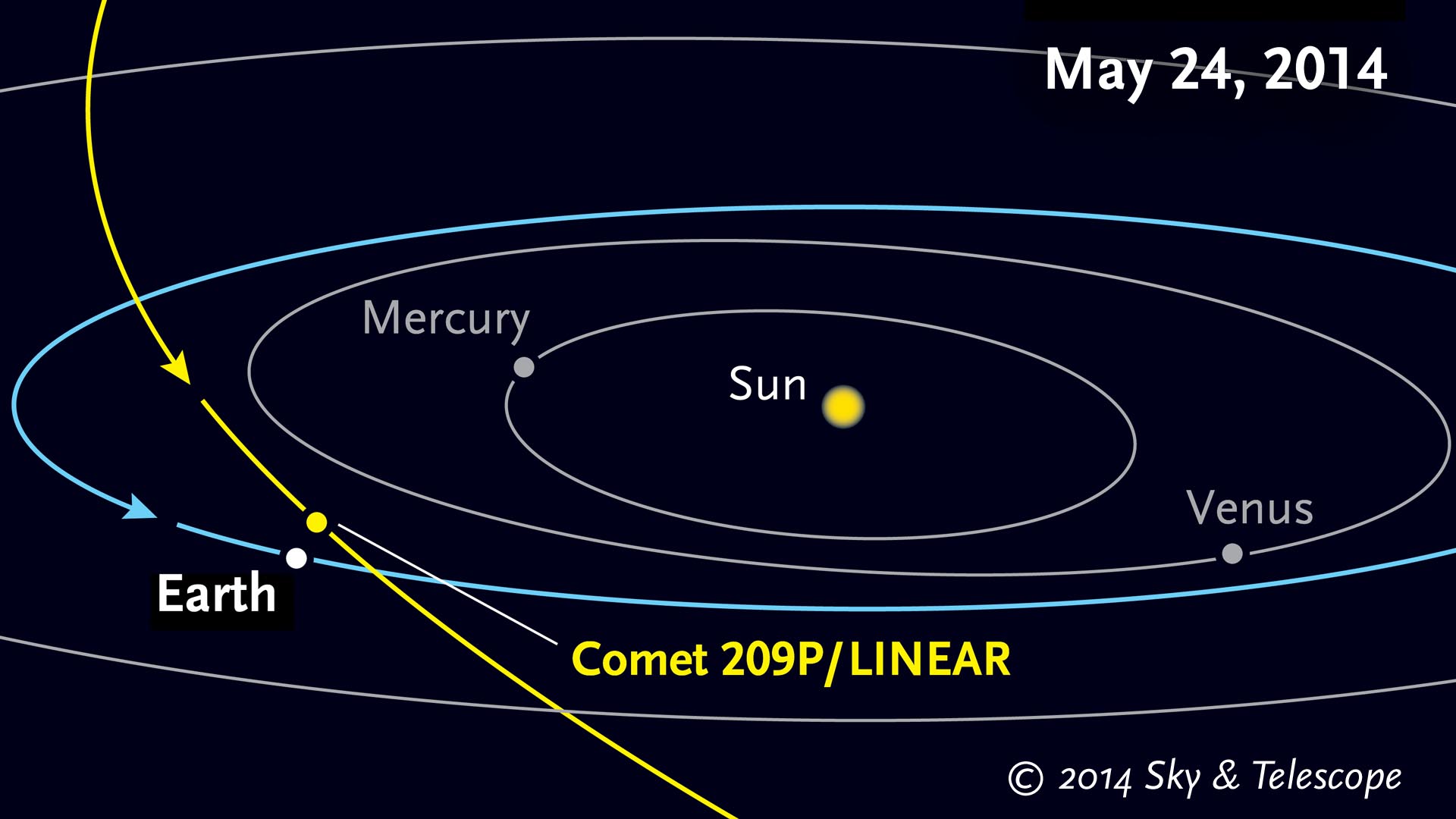Close visit from Comet 209P/LINEAR