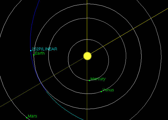 Suspiciously Similar orbits of Comet 252P/LINEAR and Comet P/20016 BA14, Comet PanSTARRS 2016.