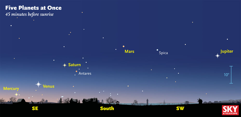 zwaard Reizende handelaar Mammoet Get Up Early, See Five Visible Planets at Once! - Sky & Telescope - Sky &  Telescope