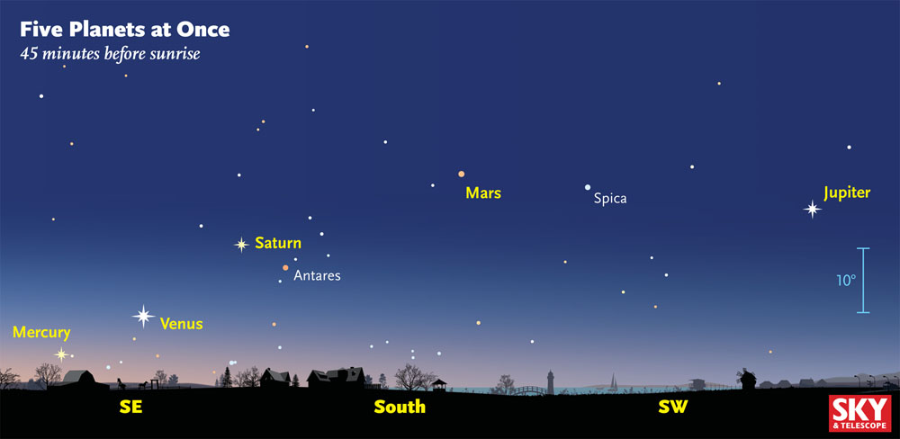 Get Up Early See Five Visible Planets At Once Sky And Telescope Sky