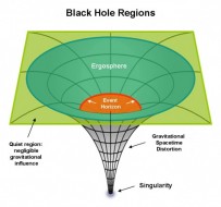 Anatomy of a black hole including sizes of black holes and more.