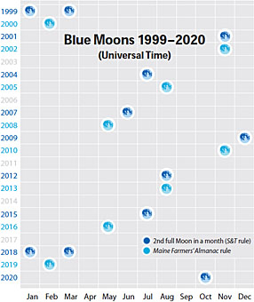 Chart of Blue Moons
