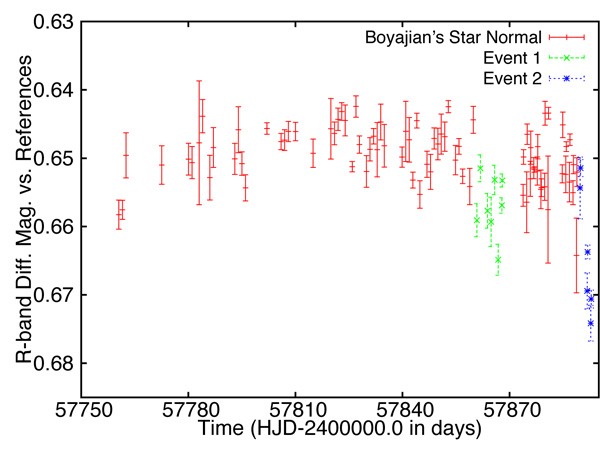 Fairborn Observatory discovered the current dip in Tabby's Star's brightness.