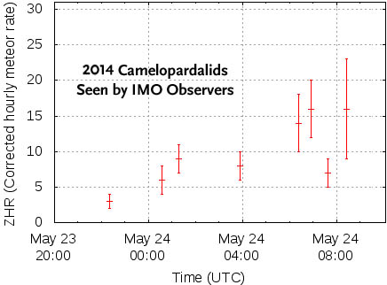 Observers: Few Camelopardalids seen 