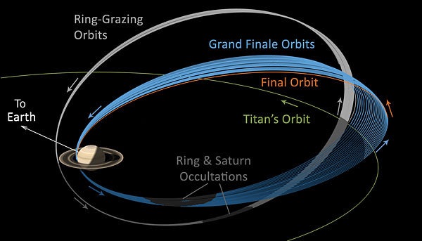 Cassini's final orbits