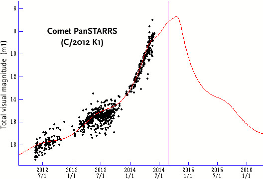 Comet PanSTARRS's steady climb