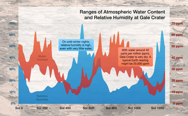 Curiosity also measured seasonal patterns between water content and relative humidity. The humidity is highest in the winter, even if there is low water content in the atmosphere. NASA/JPL-Caltech/CAB(CSIC-INTA)