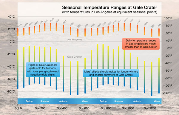 The temperature on Mars and Los Angeles follows the same seasonal pattern: higher temperatures during the summer, lower temperatures in the winter. NASA/JPL-Caltech/CAB(CSIC-INTA)