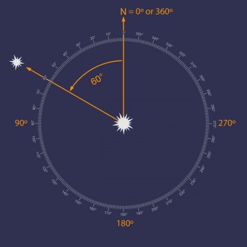 Using position angle (PA) to look for a double star's companion.