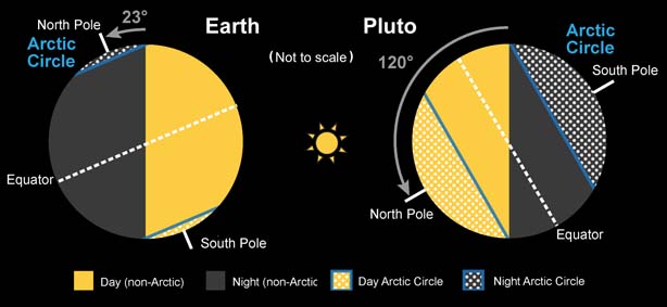 Earth and Pluto compared