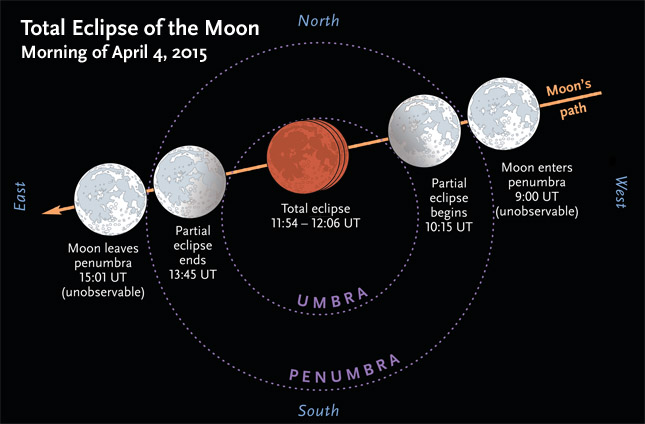Events during April's lunar eclipse