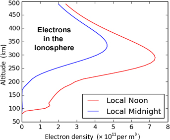 Electron profile in ionosphere