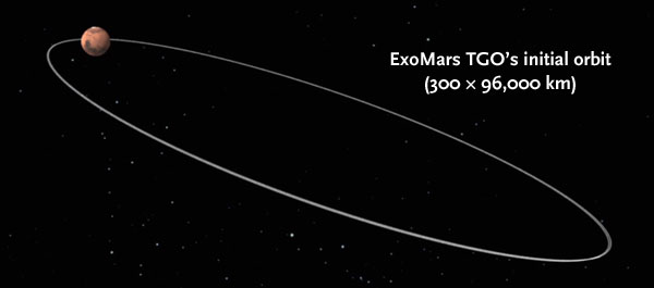 Initial orbit of ExoMars TGO
