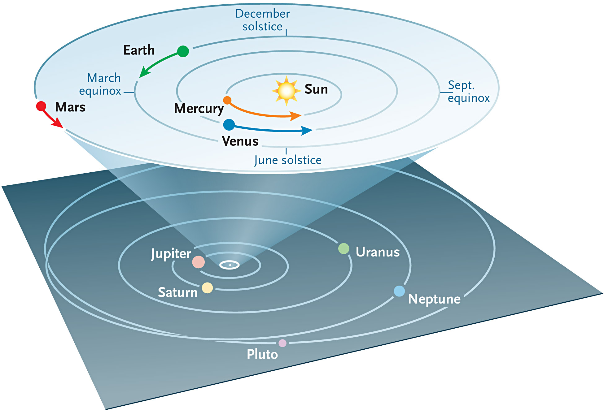 the location of the planets in solar system