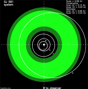 habitable zone of GJ 581