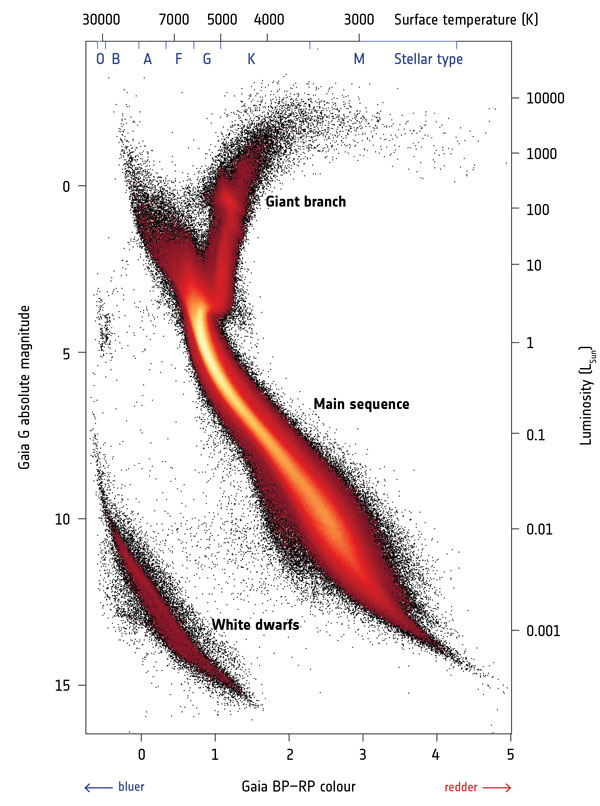 Gaia's Hertzsprung-Russell Diagram