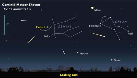 Although they can appear anywhere in the night sky, Geminid meteors appear to radiate from near the star Castor in the constellation Gemini, which is well above the horizon by late evening. Sky & Telescope