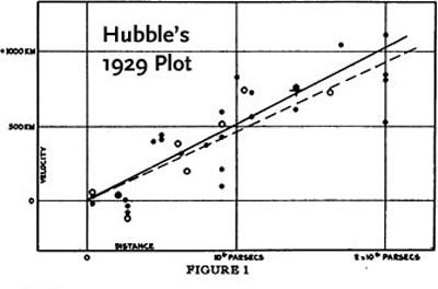 Hubble constant plot