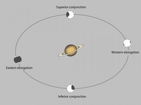 Orbit of Iapetus