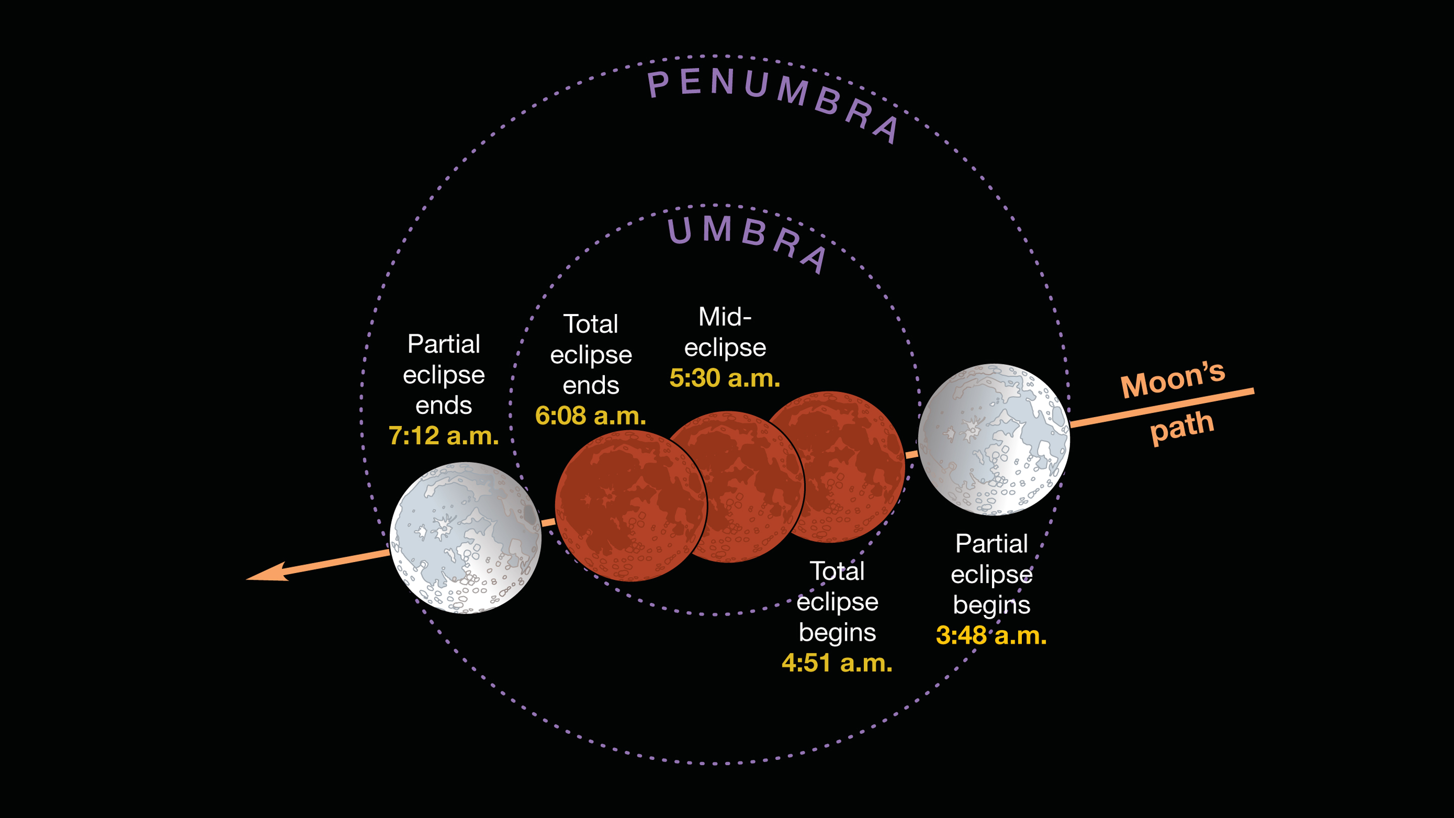 Jan 2018 Lunar Eclipse PST