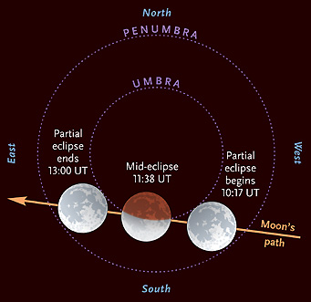 June 26th's lunar eclipse