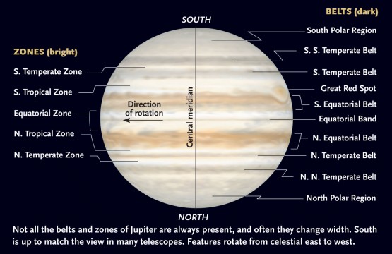 Almost any kind of Jupiter observation requires familiarity with the correct names for the various belts and zones. Here north is up; in an inverting telescope such as a Newtonian reflector, or a refractor, Schmidt-Cassegrain, or Maksutov used without a star diagonal, north will be down and east to the right. Telescopes used with a star diagonal will have north up but east and west reversed. The planet's rotation causes features to move from east (following) to west (preceding). Sky & Telescope Illustration