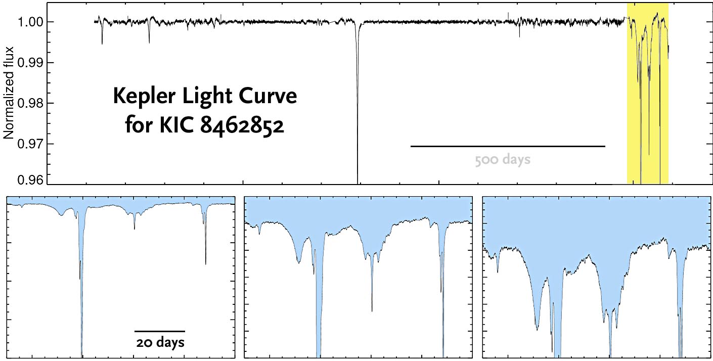 KIC 8462852 plots