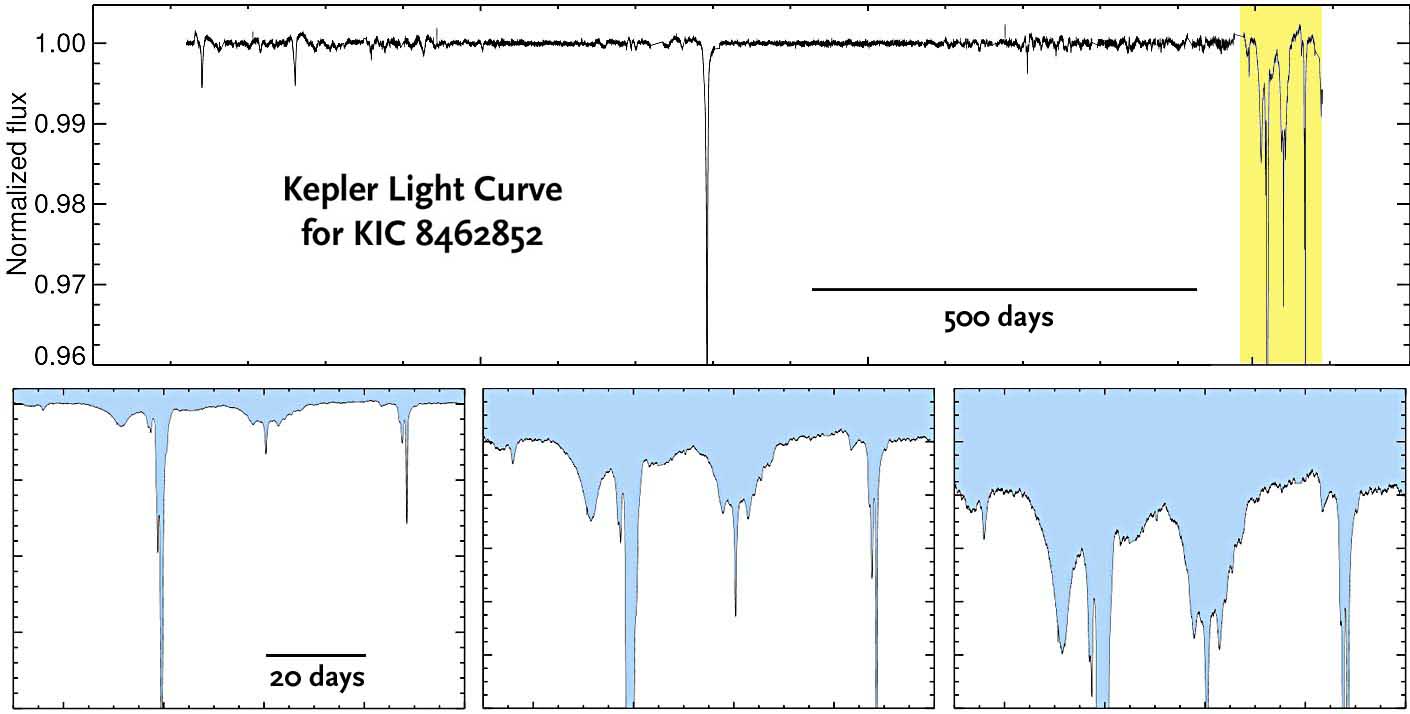 Light curves for KIC 8462852