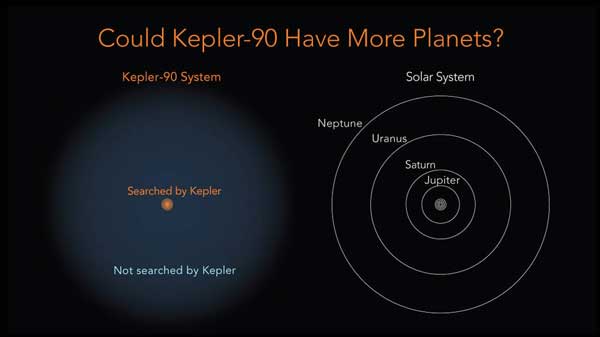 Kepler-probed area around Kepler-90