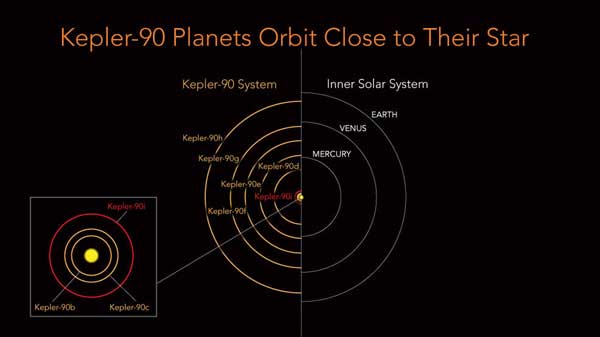 Kepler-90 planet distances
