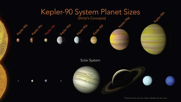 Kepler-90 planet sizes