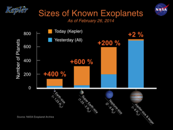 The histogram shows the number of planets by size for all known exoplanets. The gold bars on the histogram represent Kepler's newly-verified planets. NASA Ames / W. Stenzel