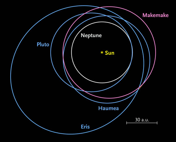 Kuiper Belt dwarf-planet orbits