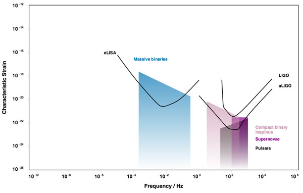 Sensitivity and Frequency of LIGO, ALIGO, and eLISA