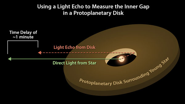 Light echoes from protoplanetary disk