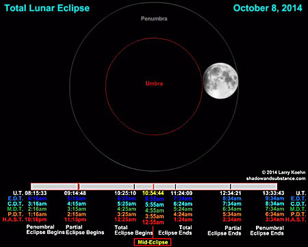 Animation of October 8, 2014, total lunar eclipse.