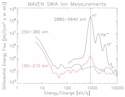 solar wind particles at Mars