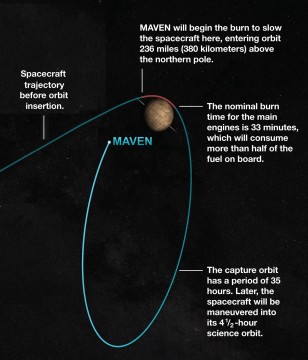 MAVEN's orbit insertion