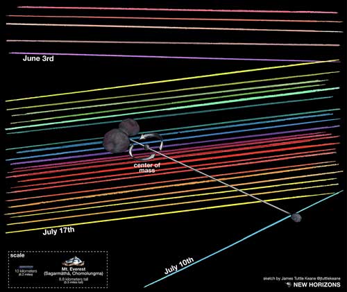New Horizons occultation analysis