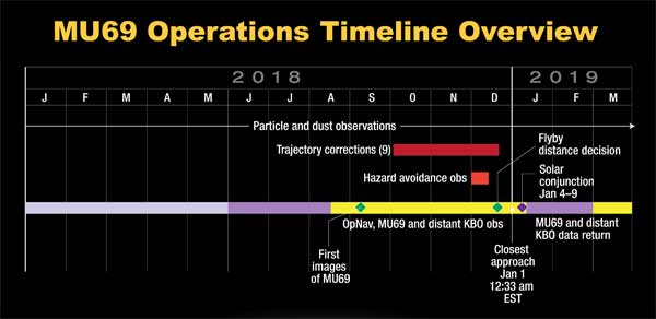 New Horizons timeline