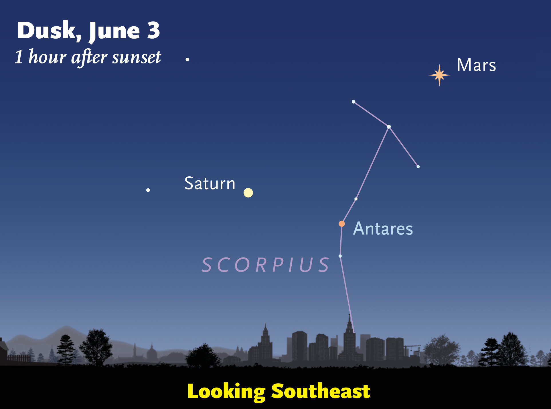 Mars, Saturn, and Antares around June 3, 2016