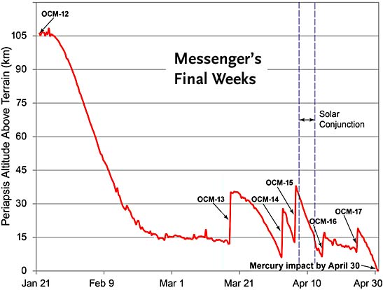 Messenger's final weeks