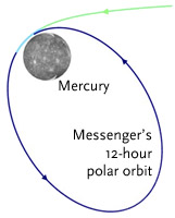 Messenger's orbit