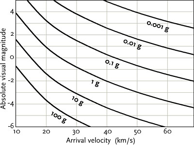 Plot of meteor brightness