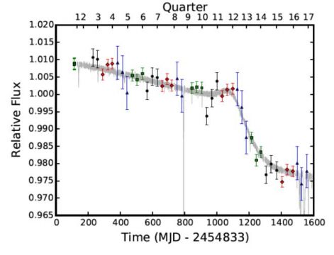 Kepler longterm lightcurve of KIC 8462852 aka Tabby's Star.