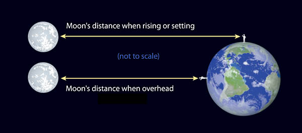 The Moon's changes its distance each night