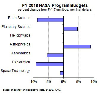 NASA FY2018 Budget Request Changes