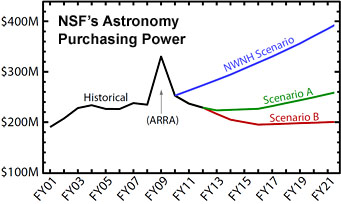 Prospects for federal funding of U.S. astronomy